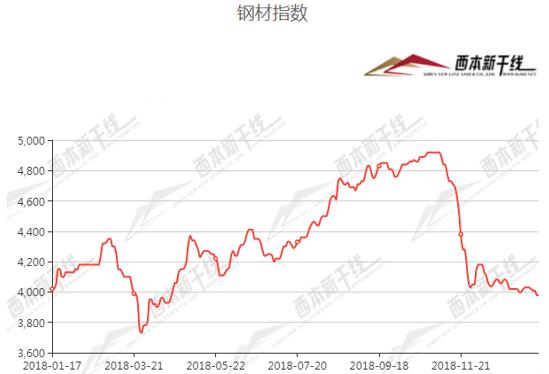1月18日西本新干线钢材价格指数走势预警报告